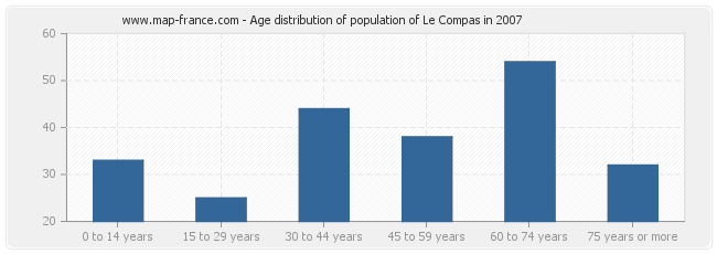 Age distribution of population of Le Compas in 2007